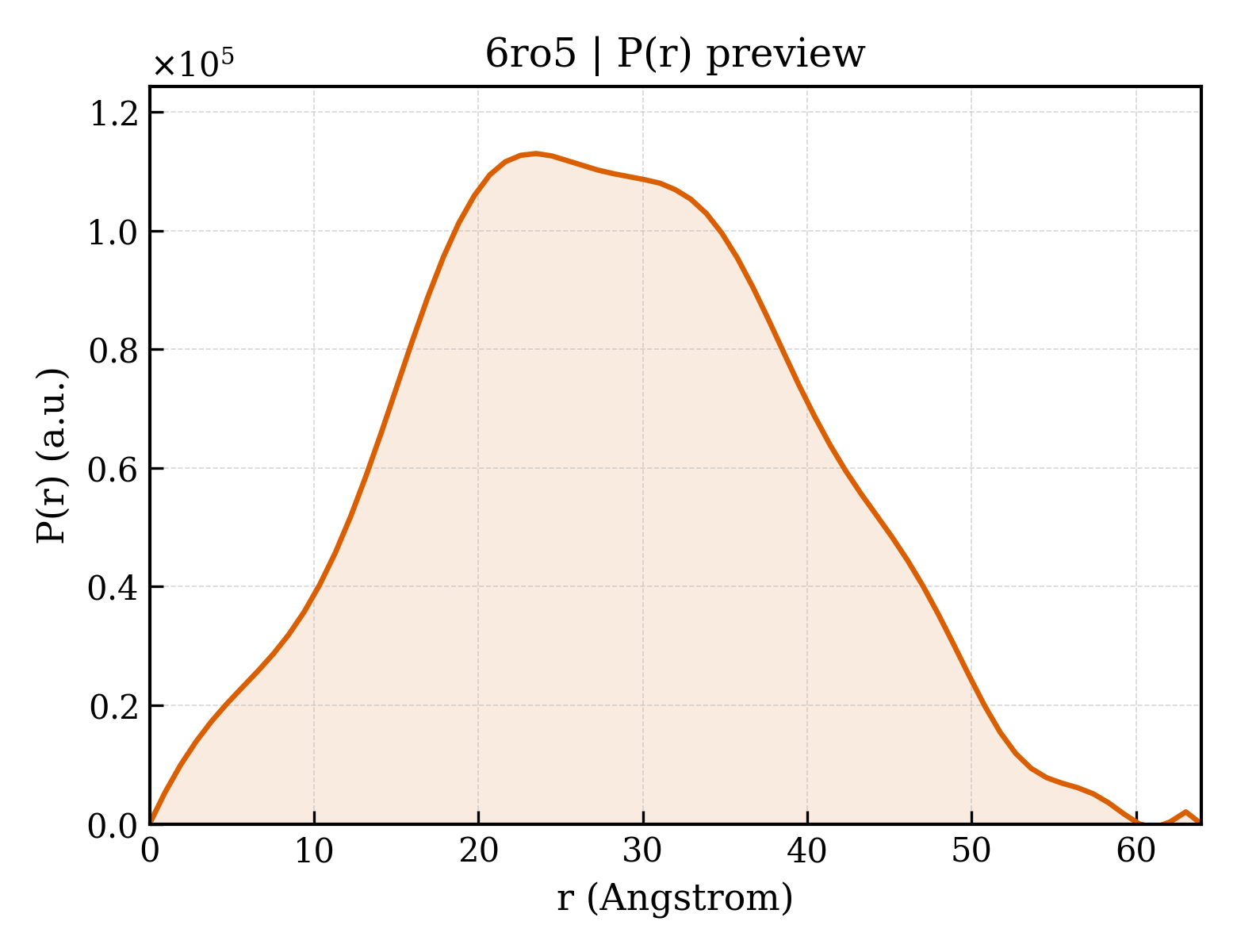 P(r) distribution for 6ro5