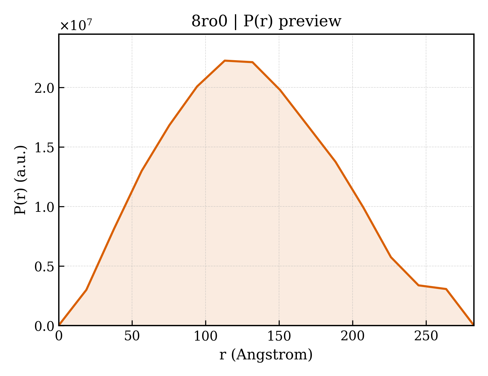P(r) distribution for 8ro0