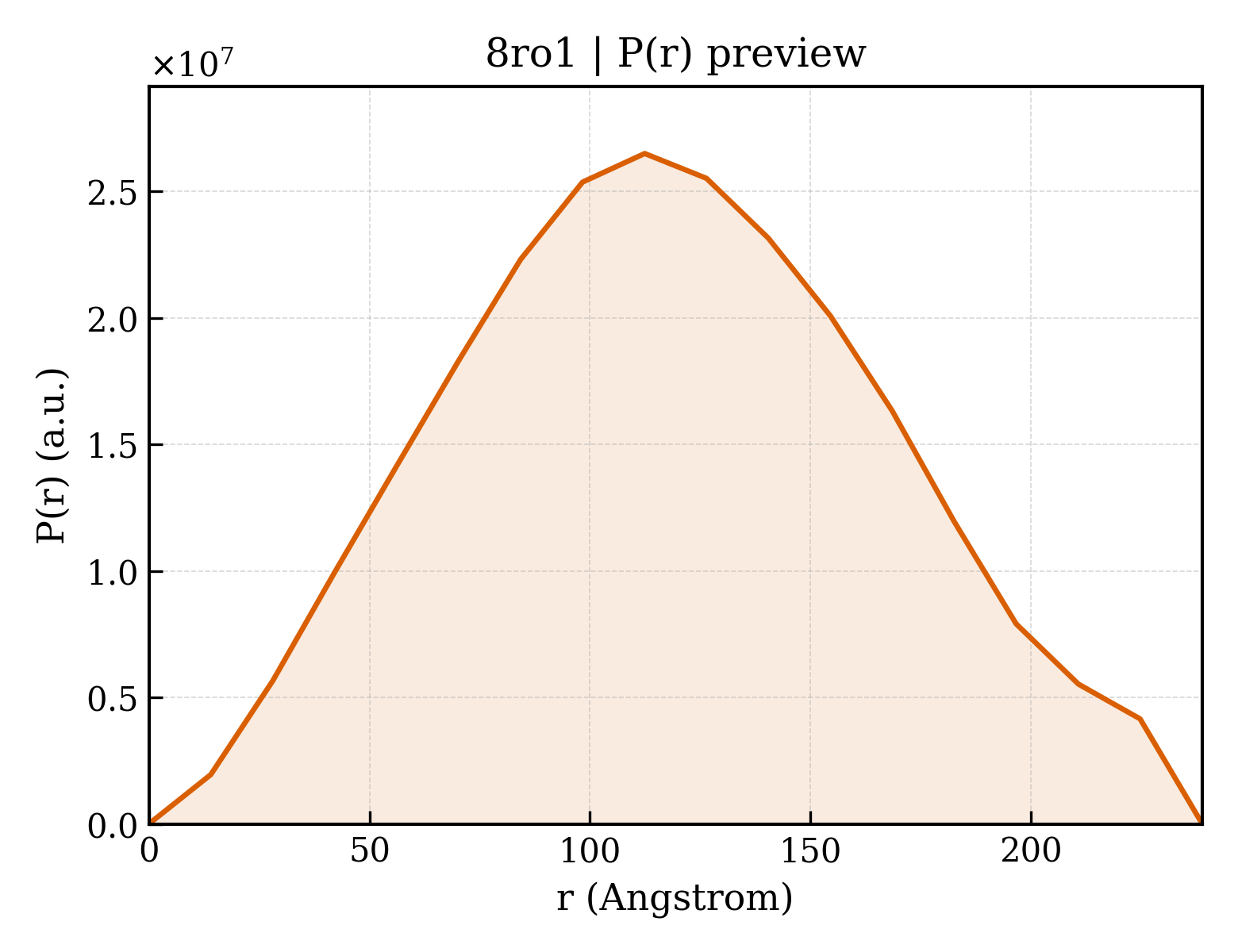P(r) distribution for 8ro1