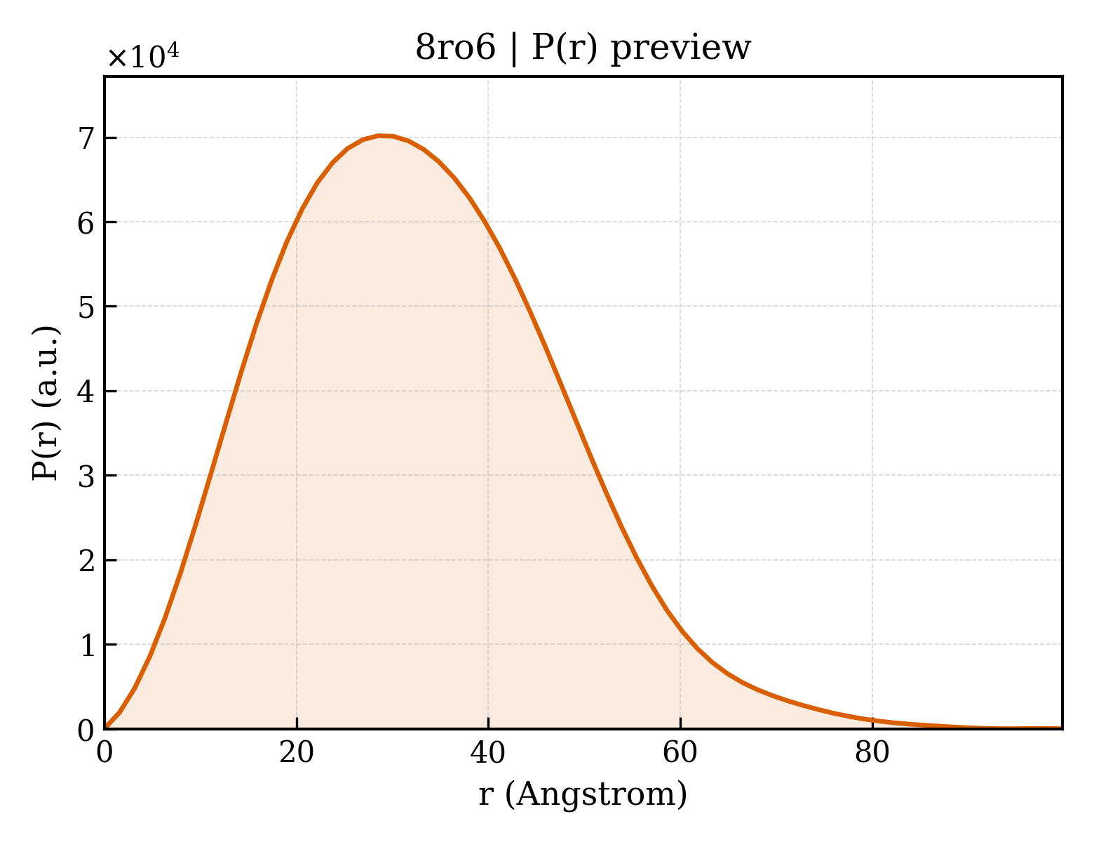 P(r) distribution for 8ro6