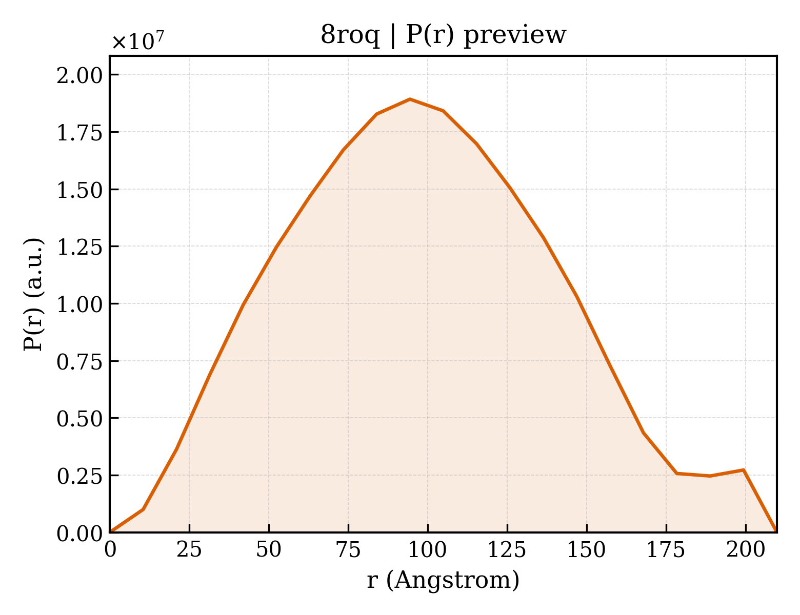 P(r) distribution for 8roq