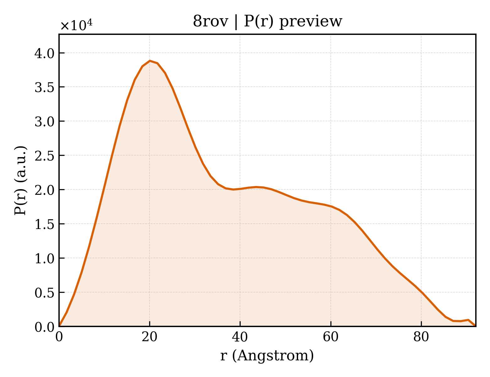 P(r) distribution for 8rov