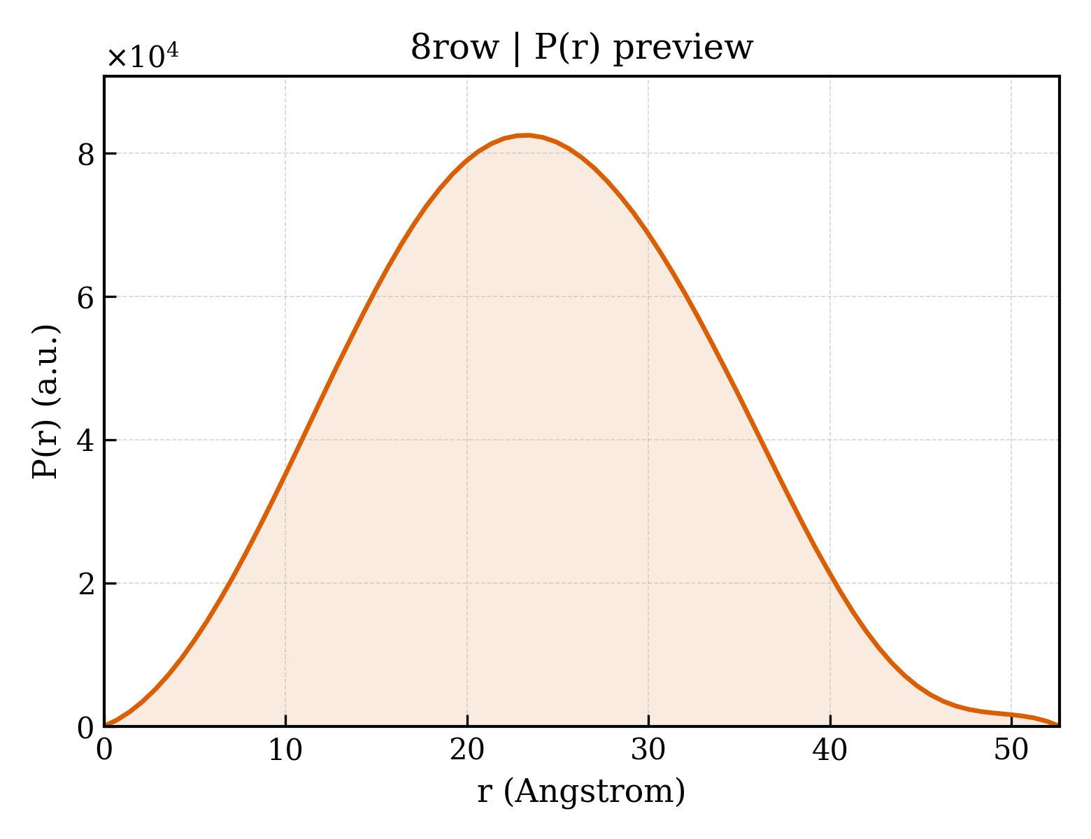 P(r) distribution for 8row
