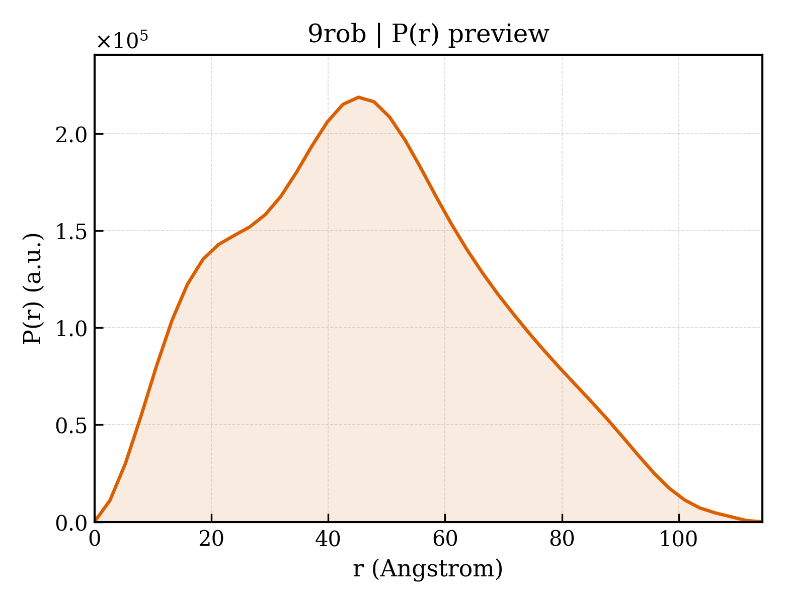P(r) distribution for 9rob