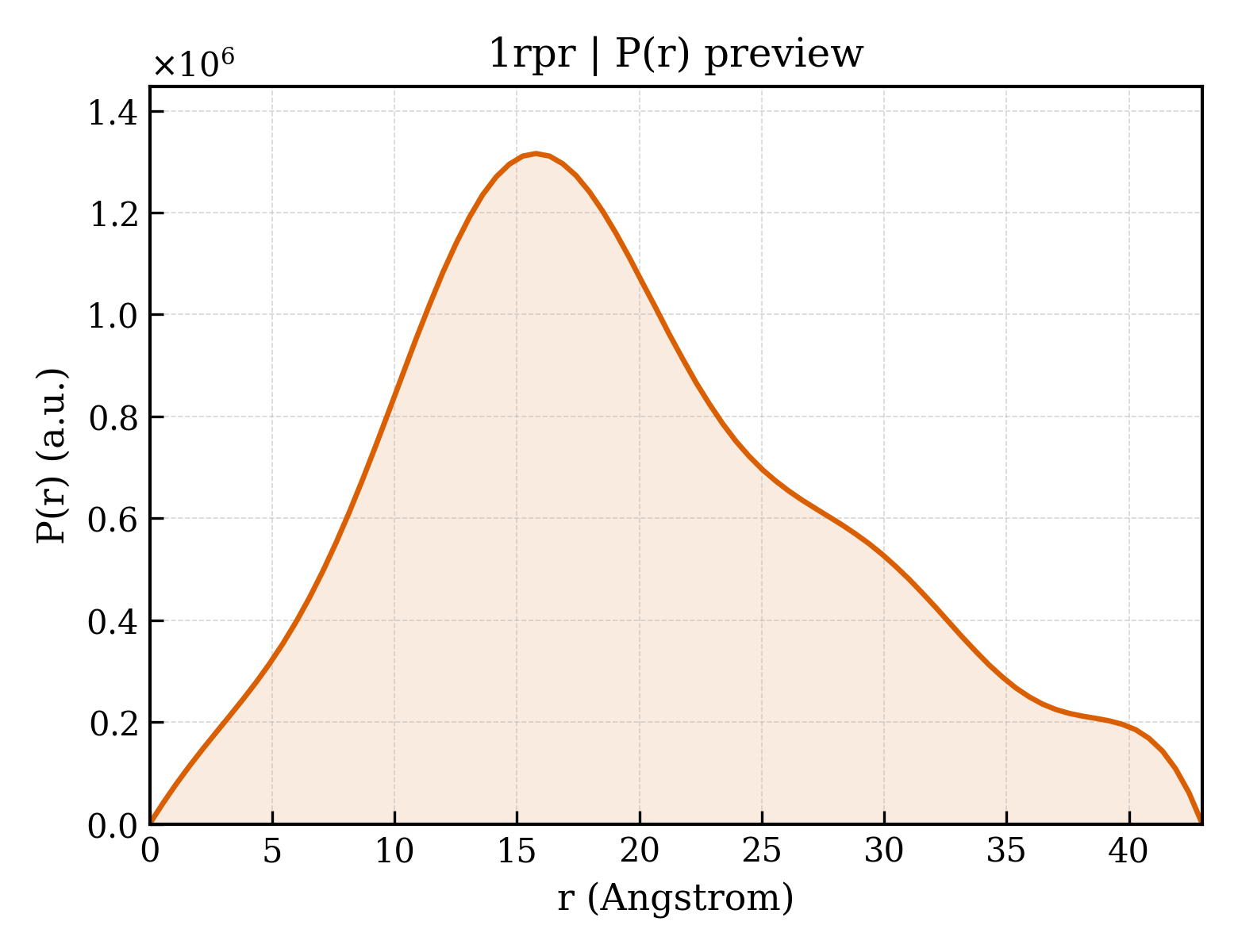 P(r) distribution for 1rpr