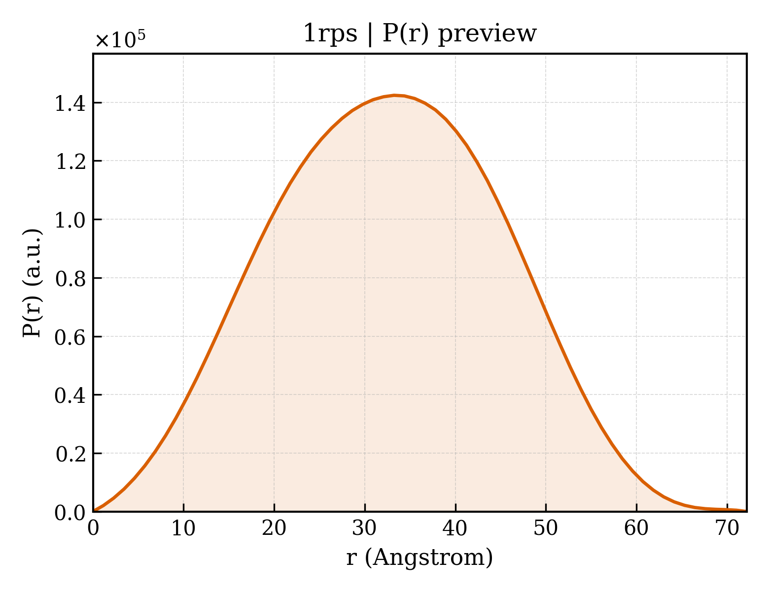 P(r) distribution for 1rps