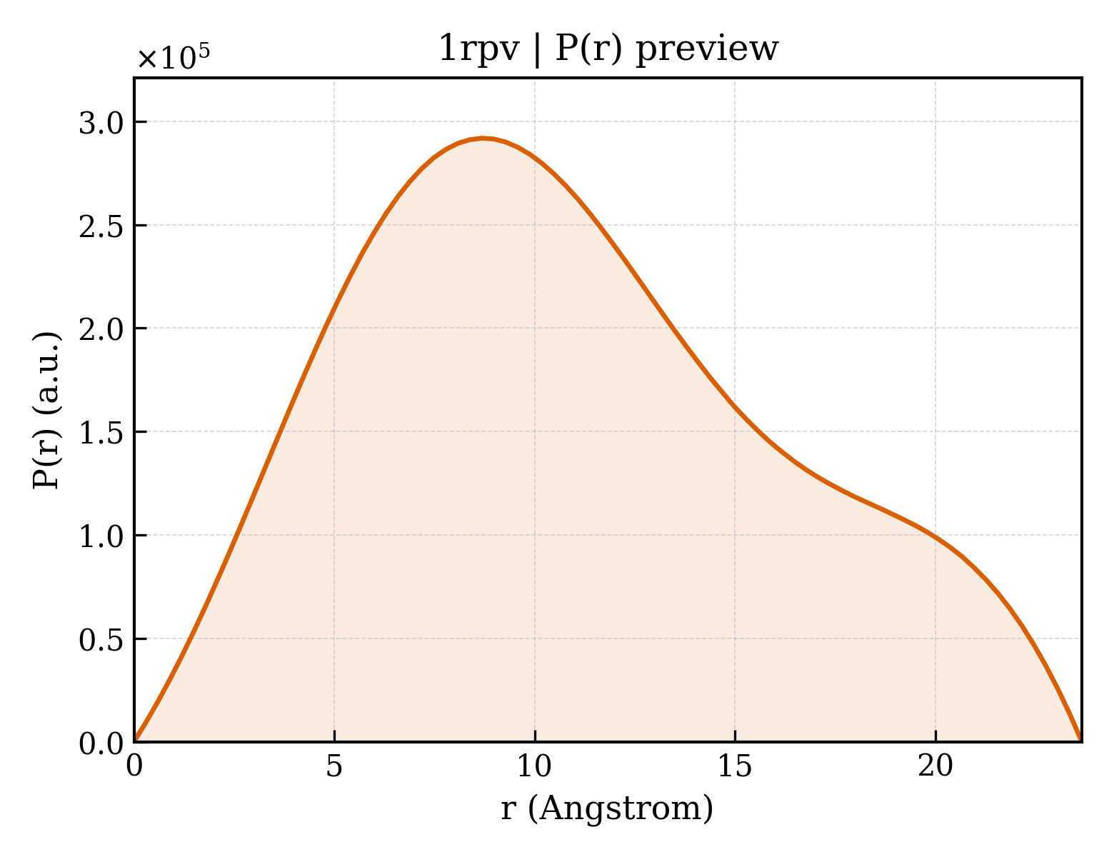 P(r) distribution for 1rpv