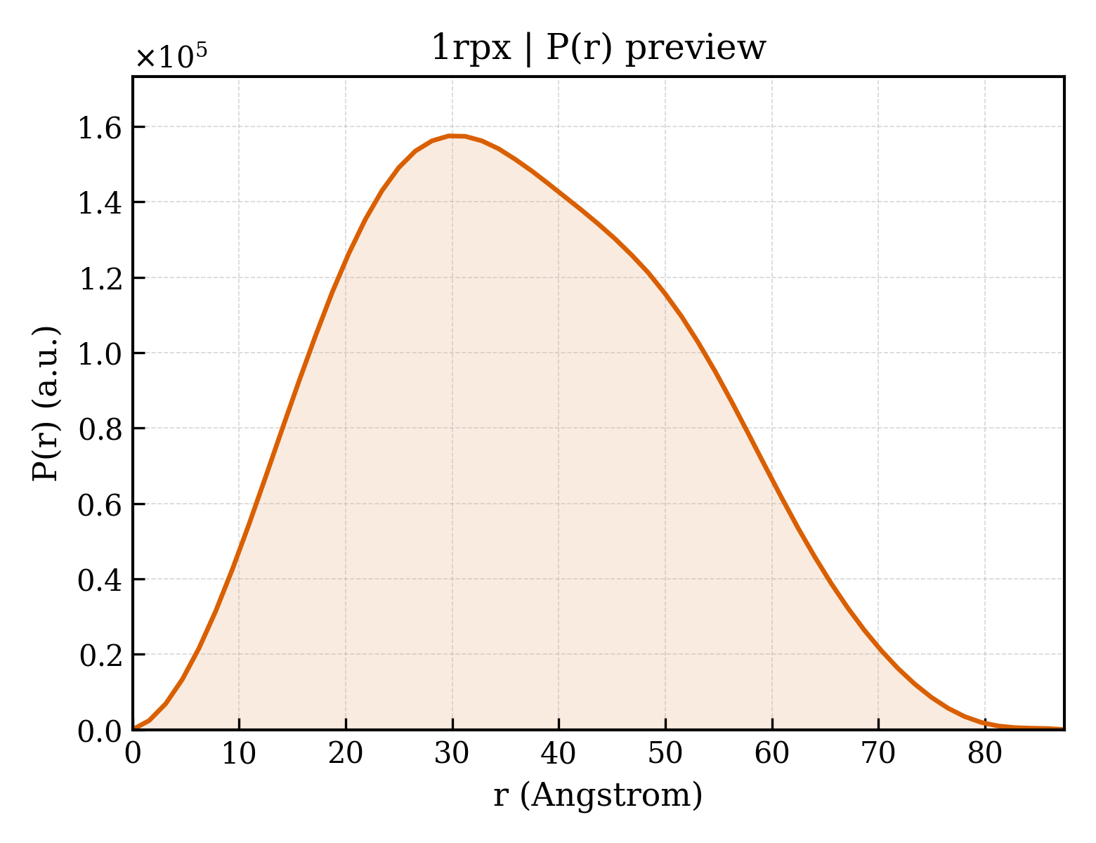 P(r) distribution for 1rpx