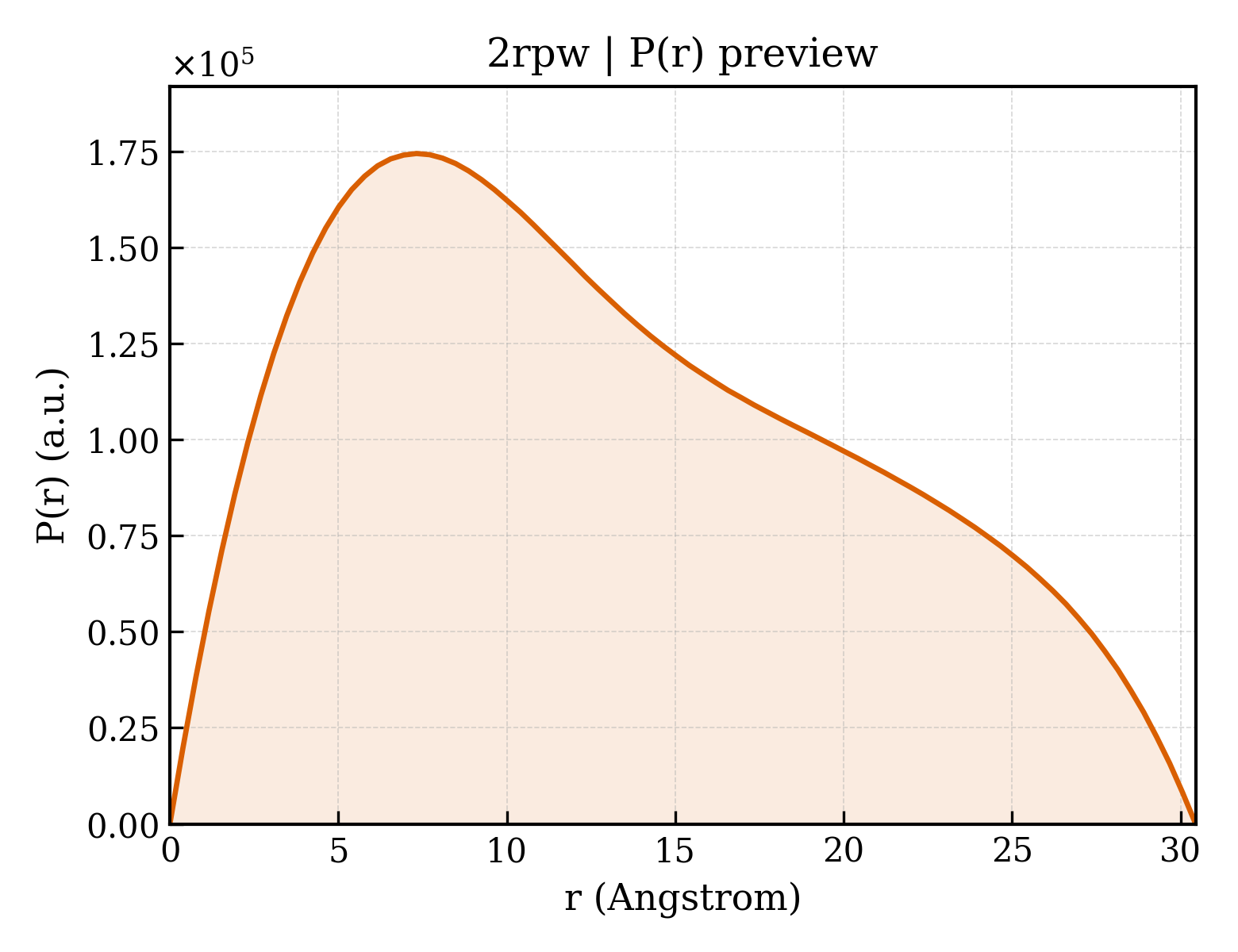 P(r) distribution for 2rpw