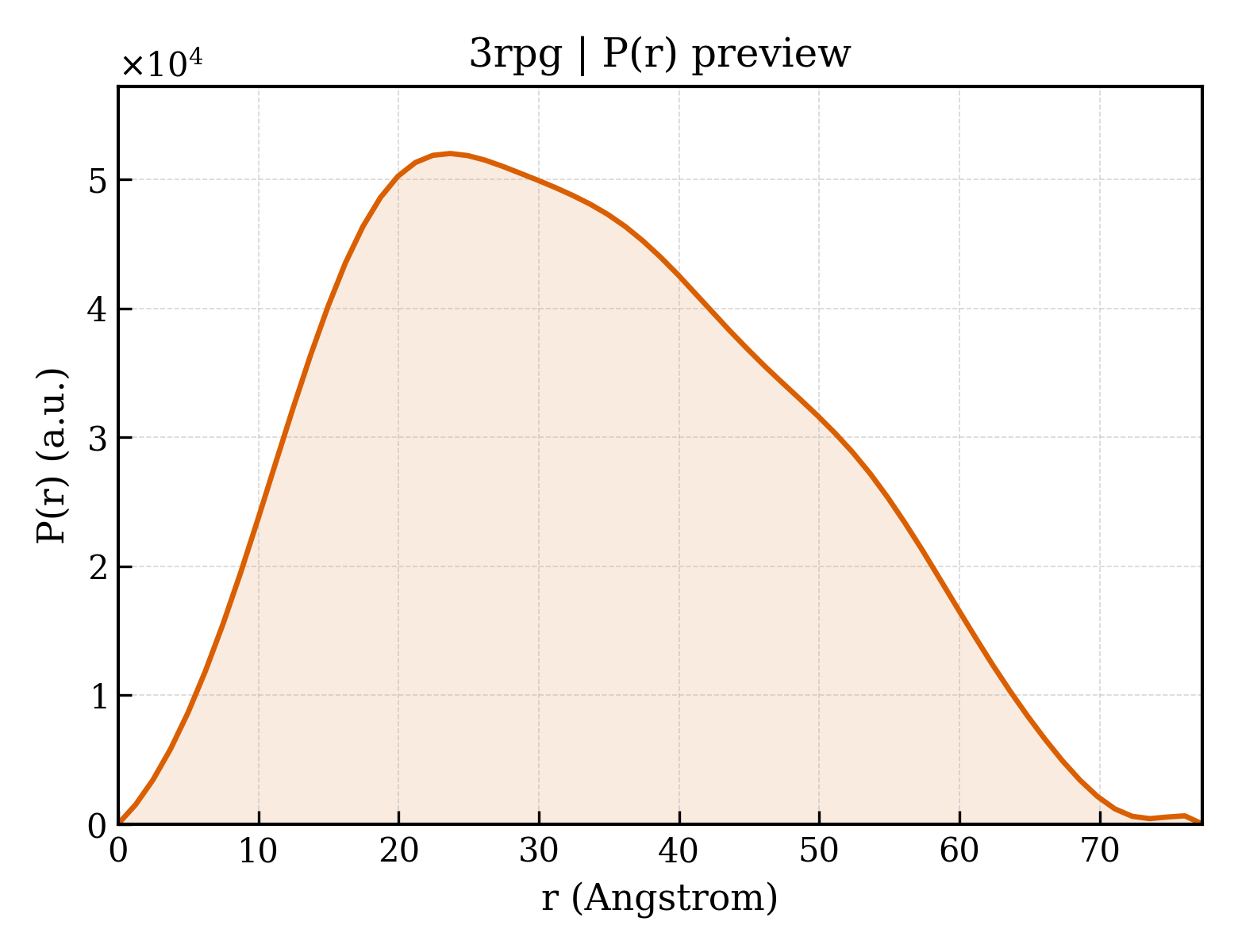 P(r) distribution for 3rpg