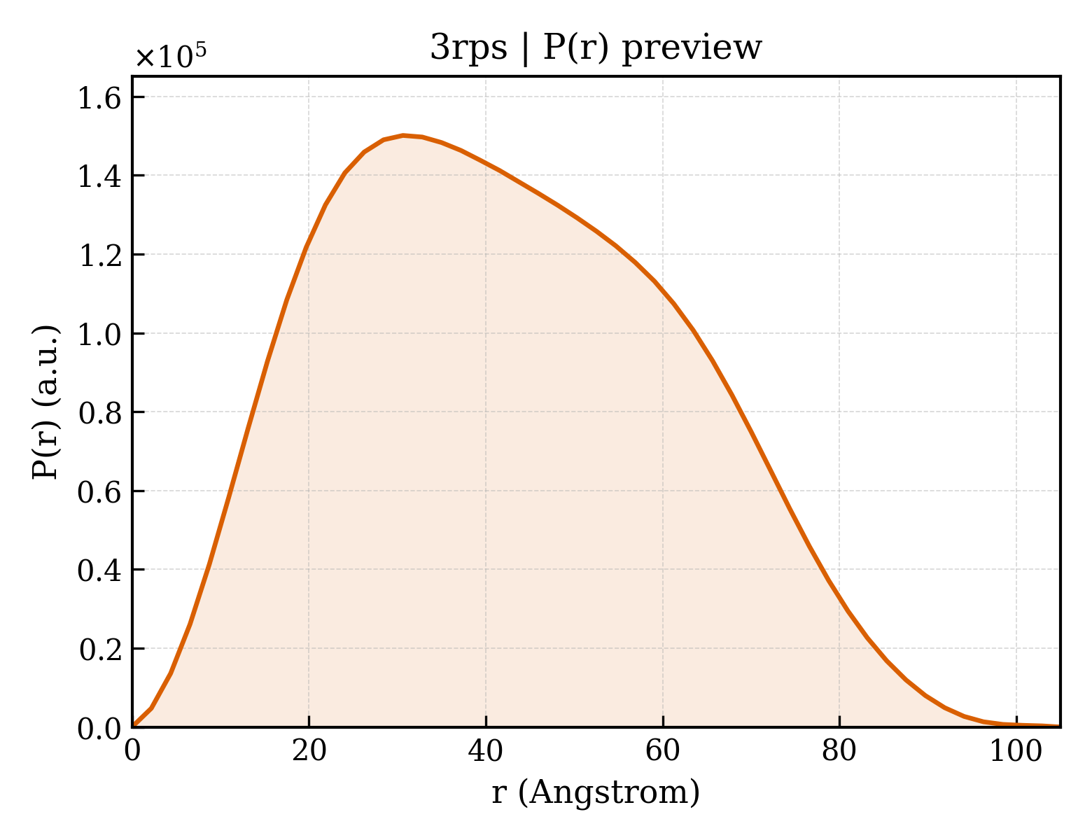 P(r) distribution for 3rps