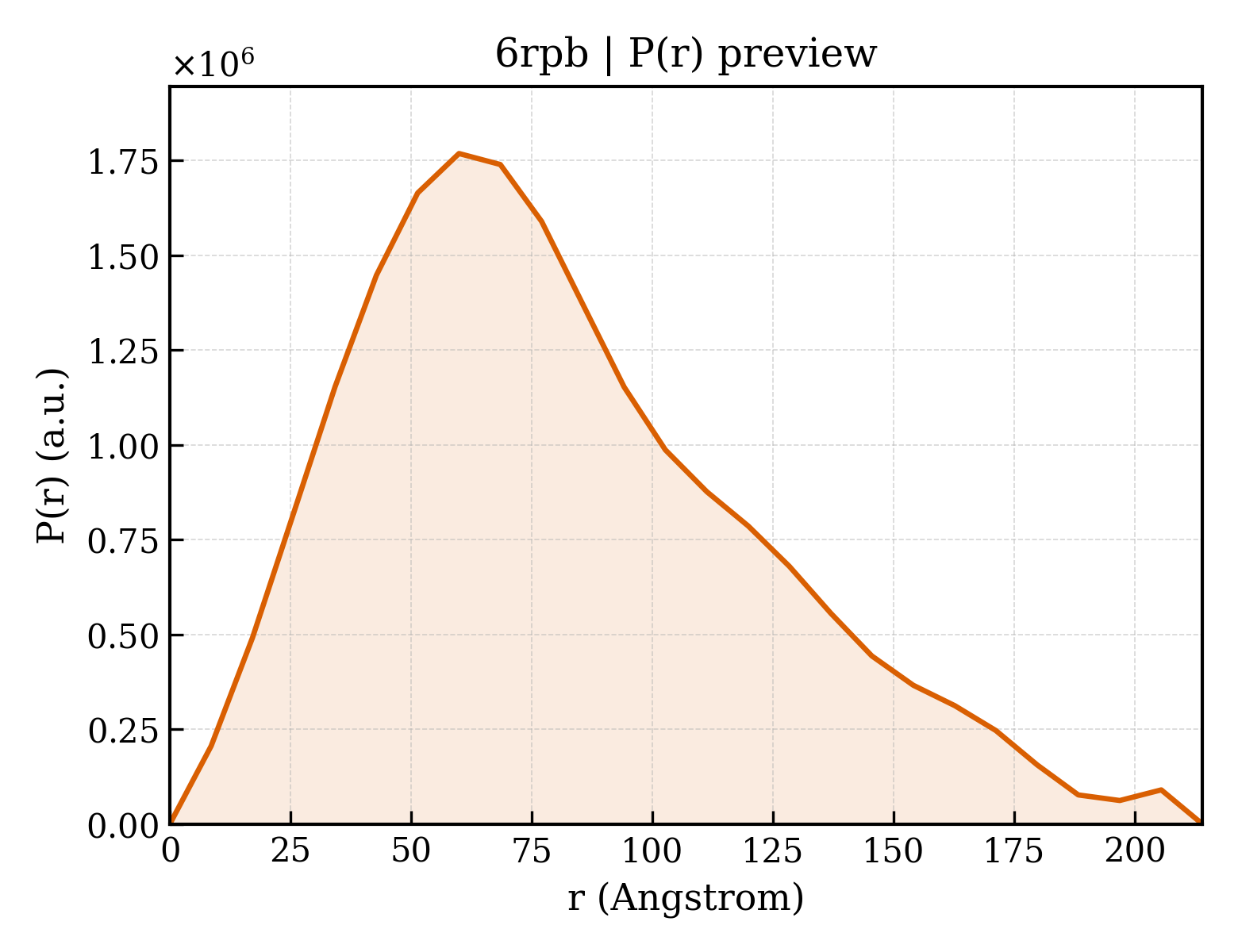 P(r) distribution for 6rpb
