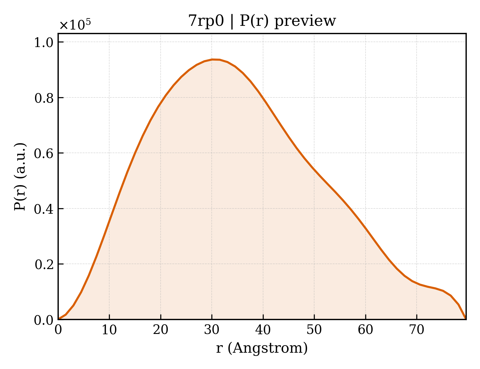 P(r) distribution for 7rp0