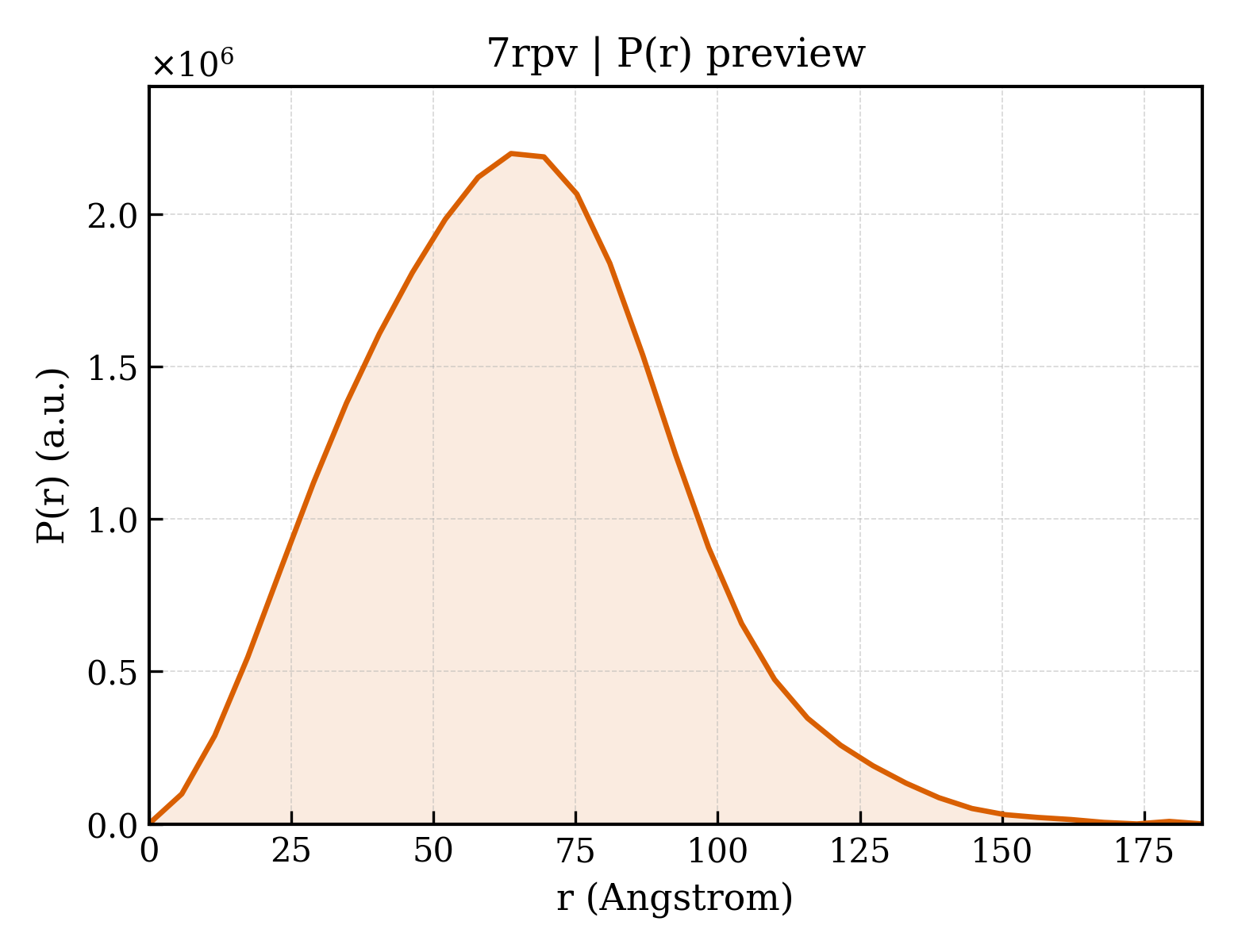 P(r) distribution for 7rpv