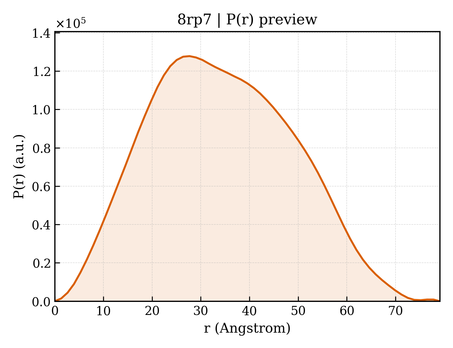 P(r) distribution for 8rp7
