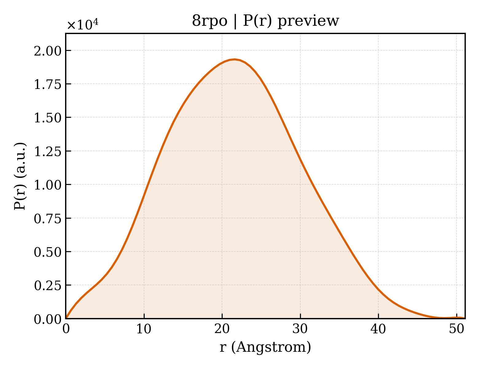 P(r) distribution for 8rpo