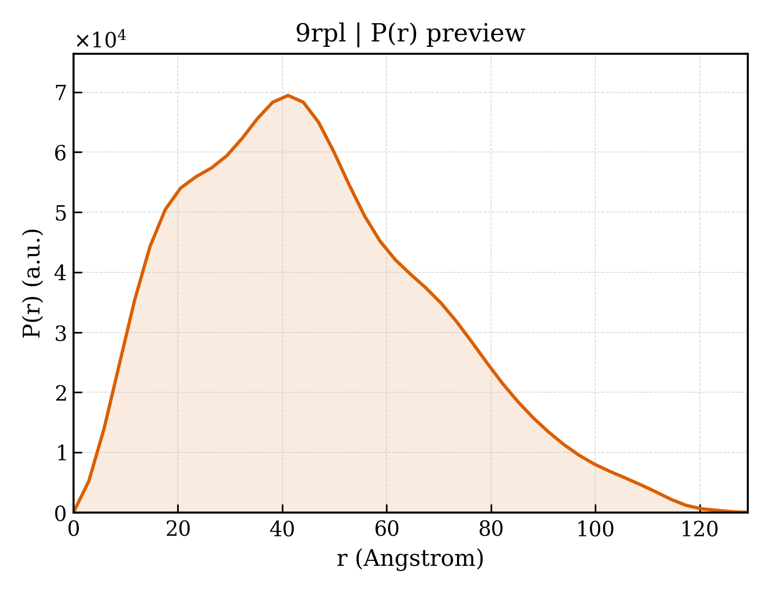 P(r) distribution for 9rpl