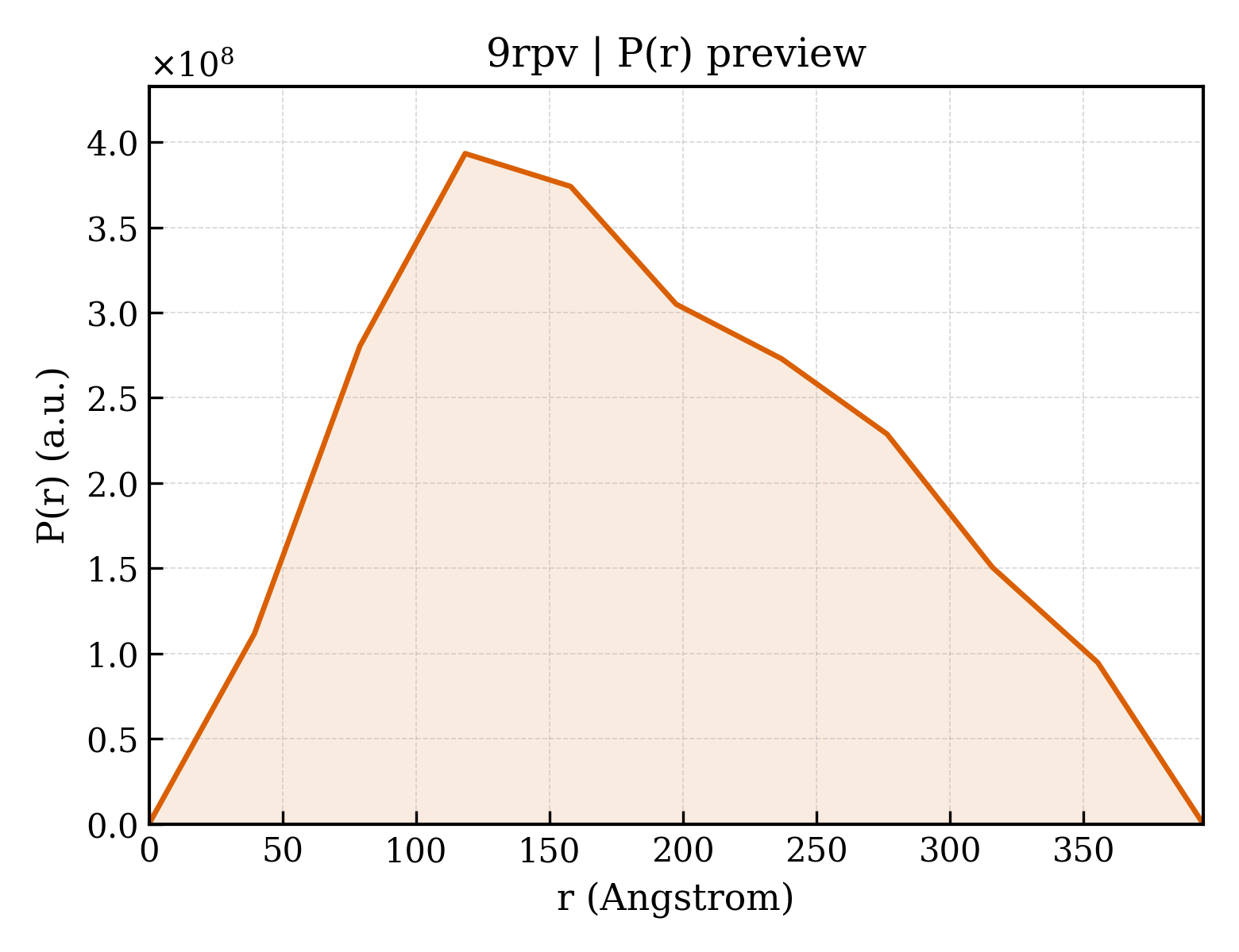 P(r) distribution for 9rpv