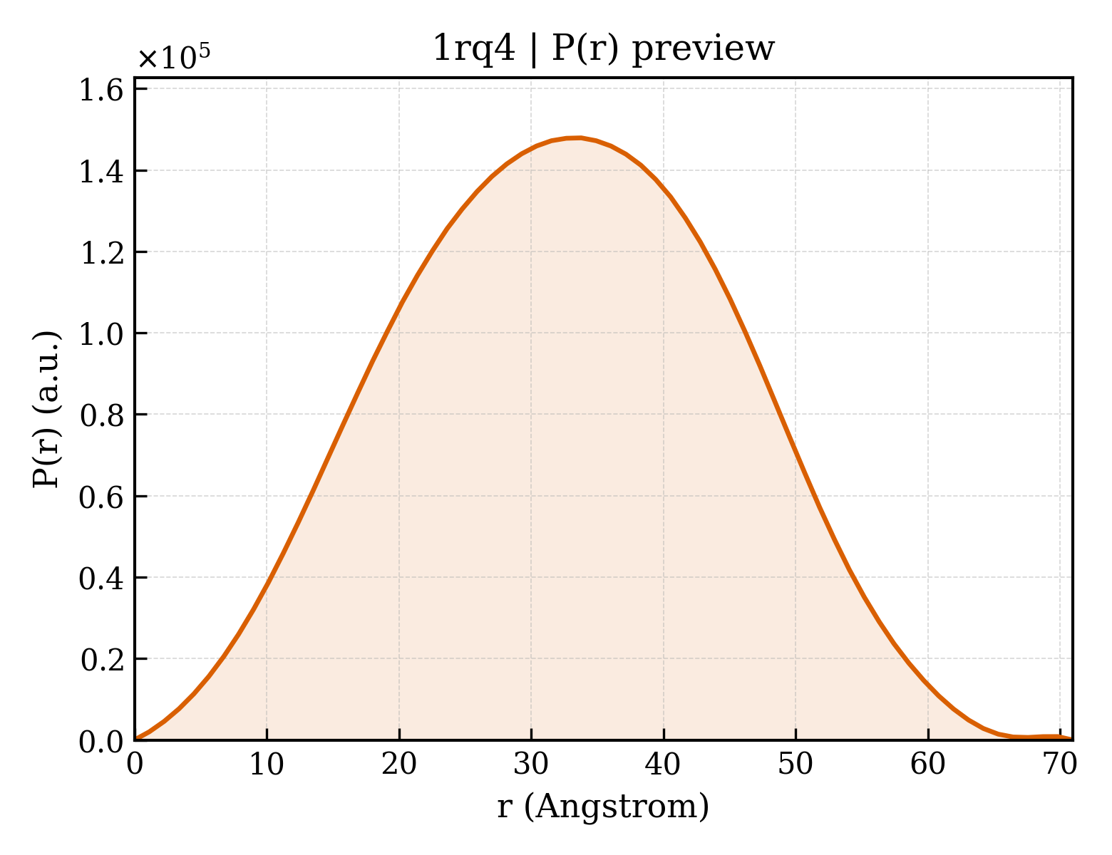 P(r) distribution for 1rq4