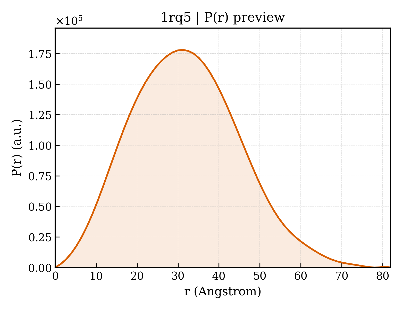 P(r) distribution for 1rq5