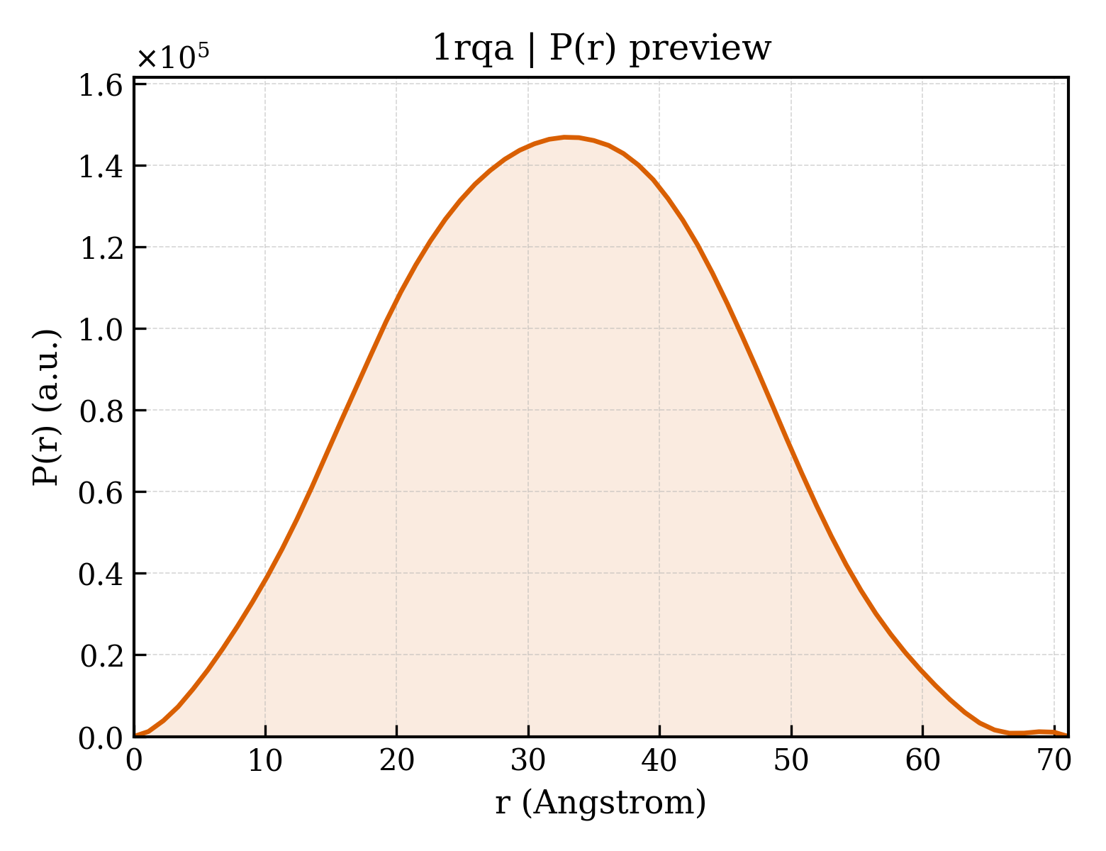 P(r) distribution for 1rqa