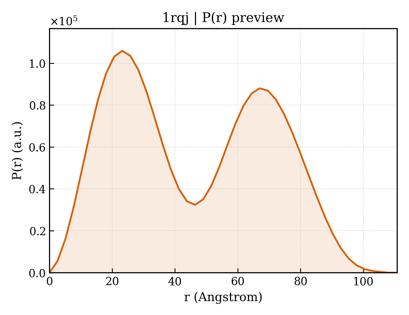 P(r) distribution for 1rqj