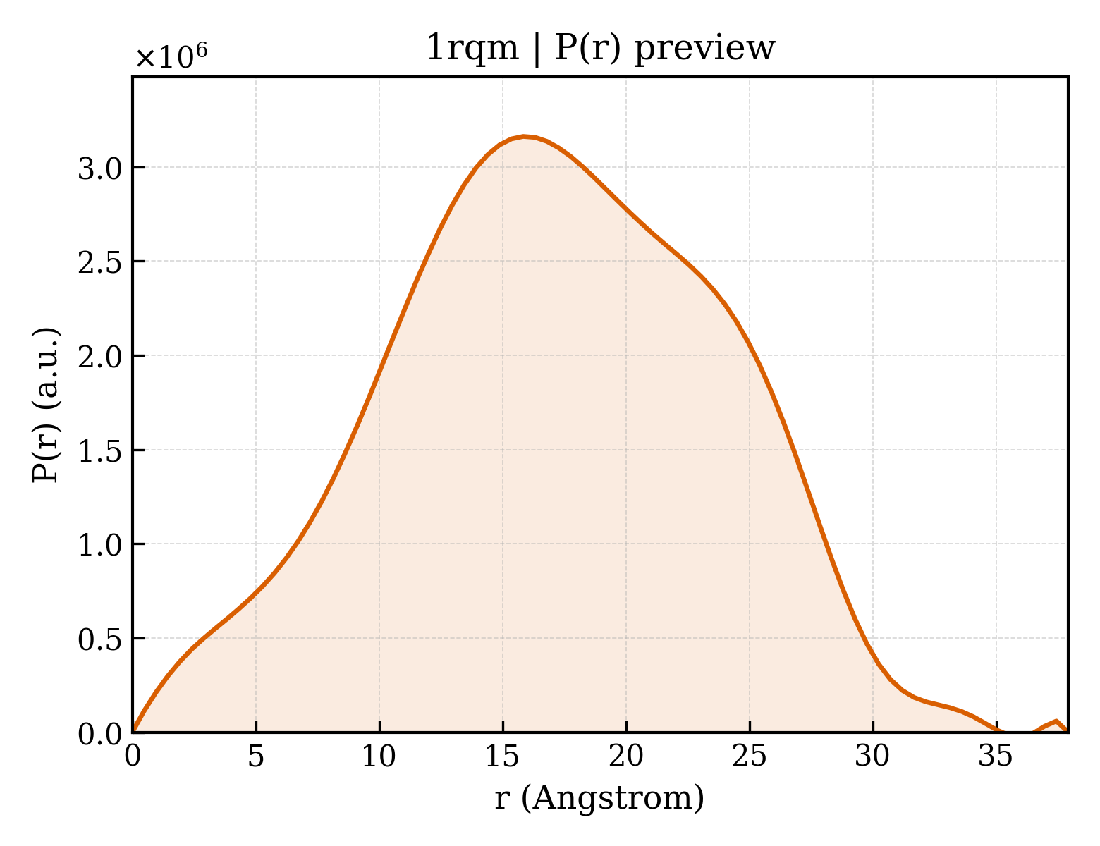 P(r) distribution for 1rqm