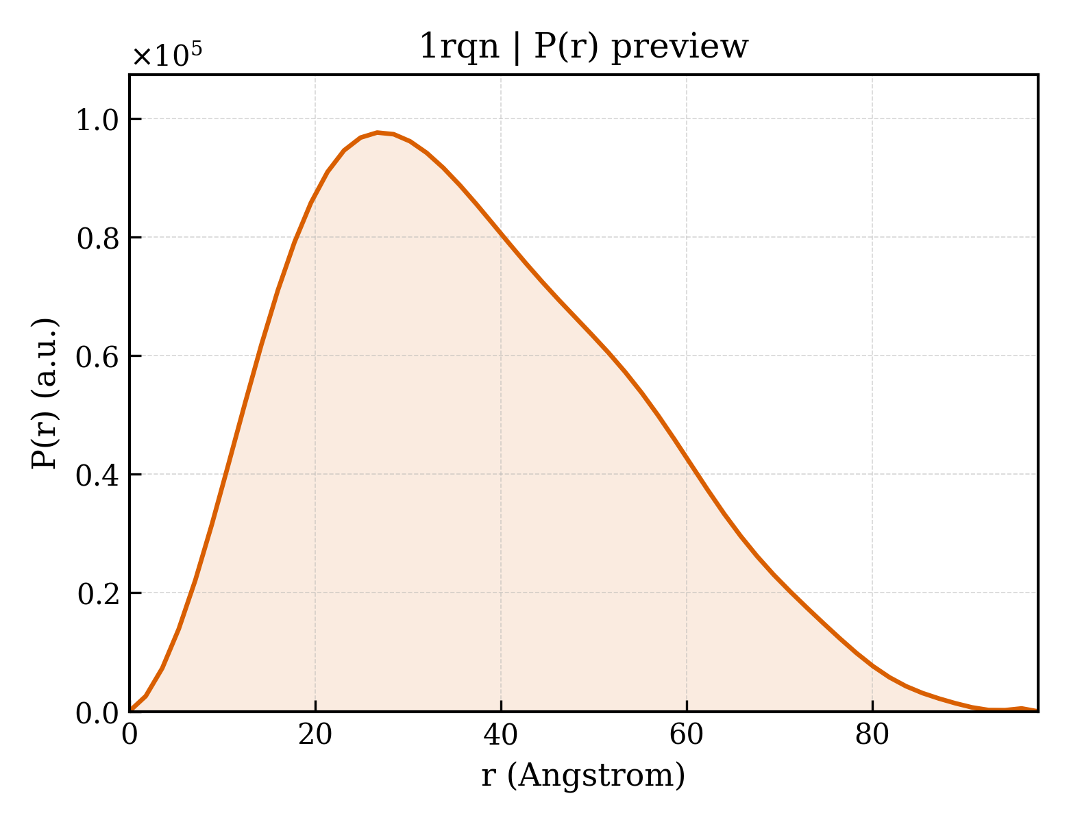 P(r) distribution for 1rqn