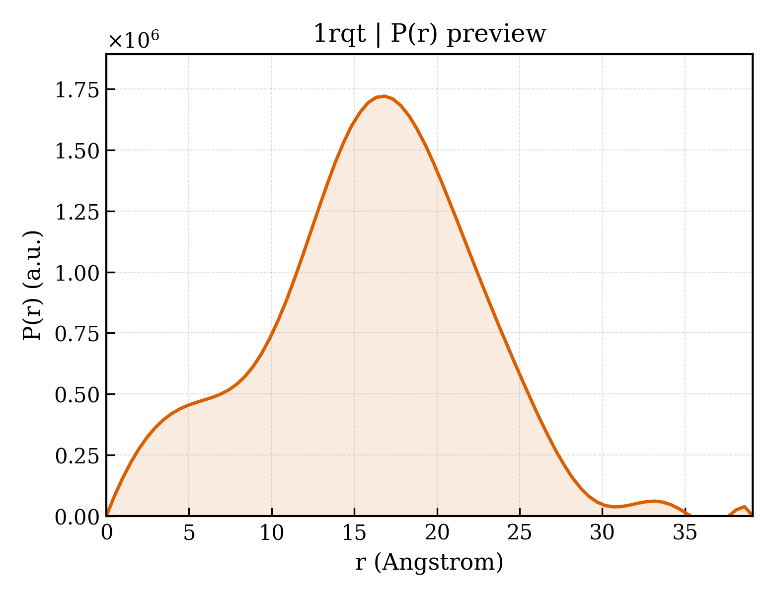 P(r) distribution for 1rqt