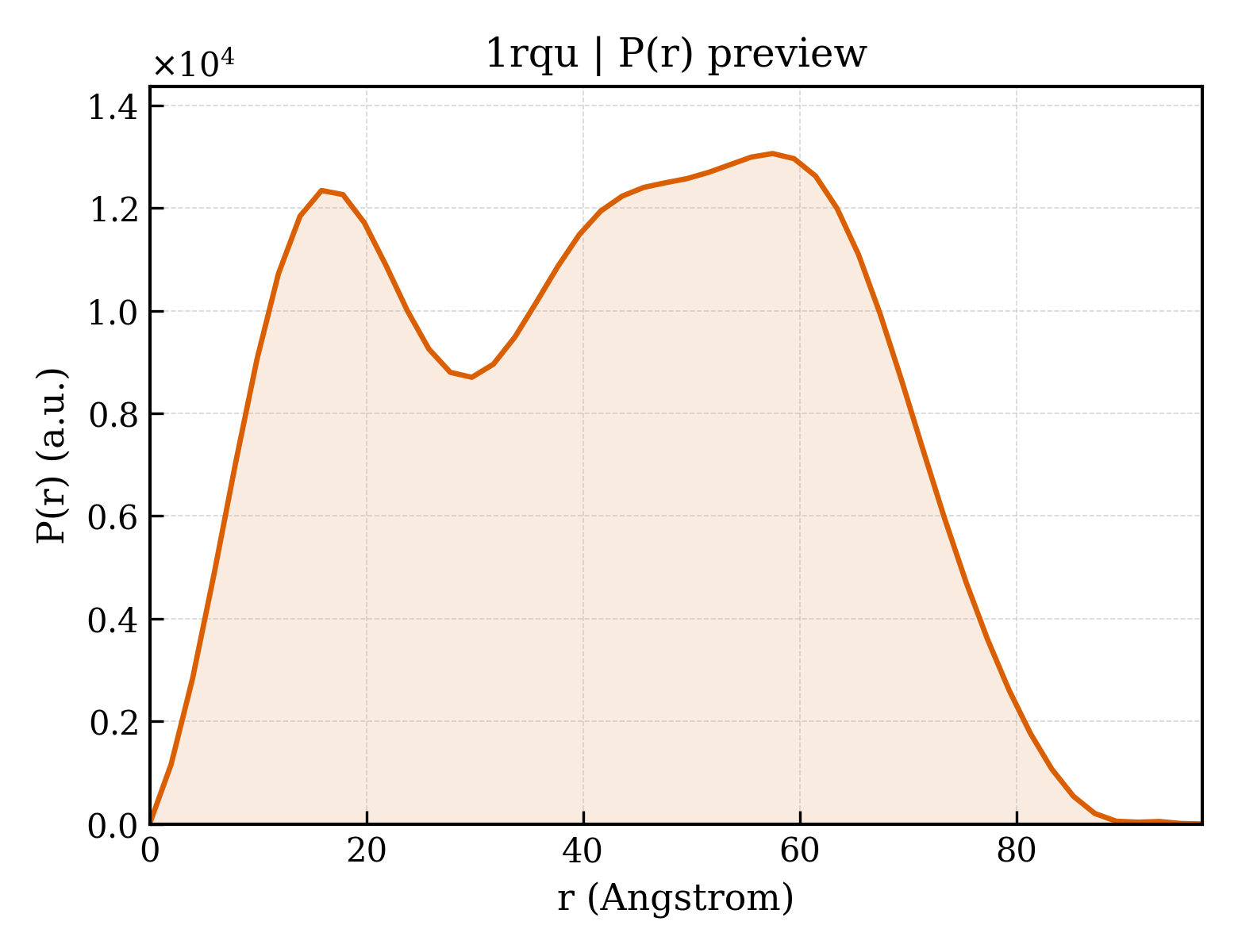 P(r) distribution for 1rqu