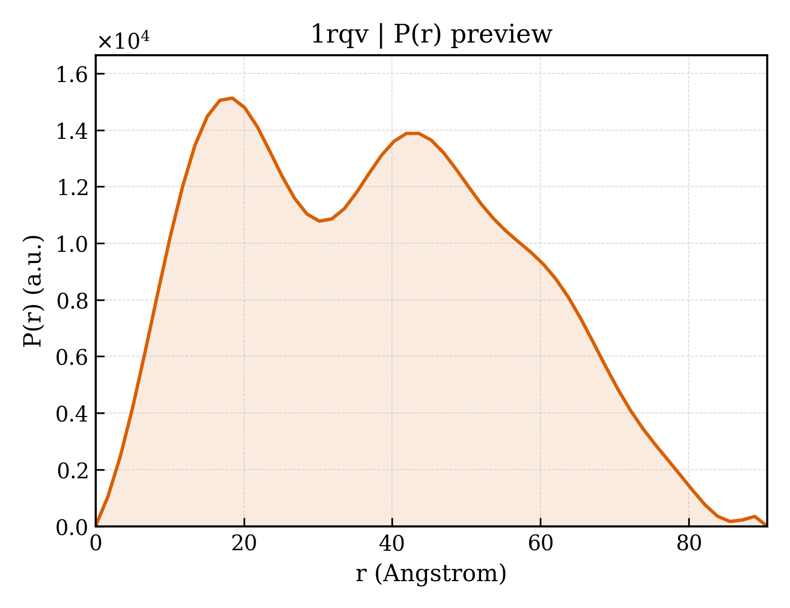P(r) distribution for 1rqv