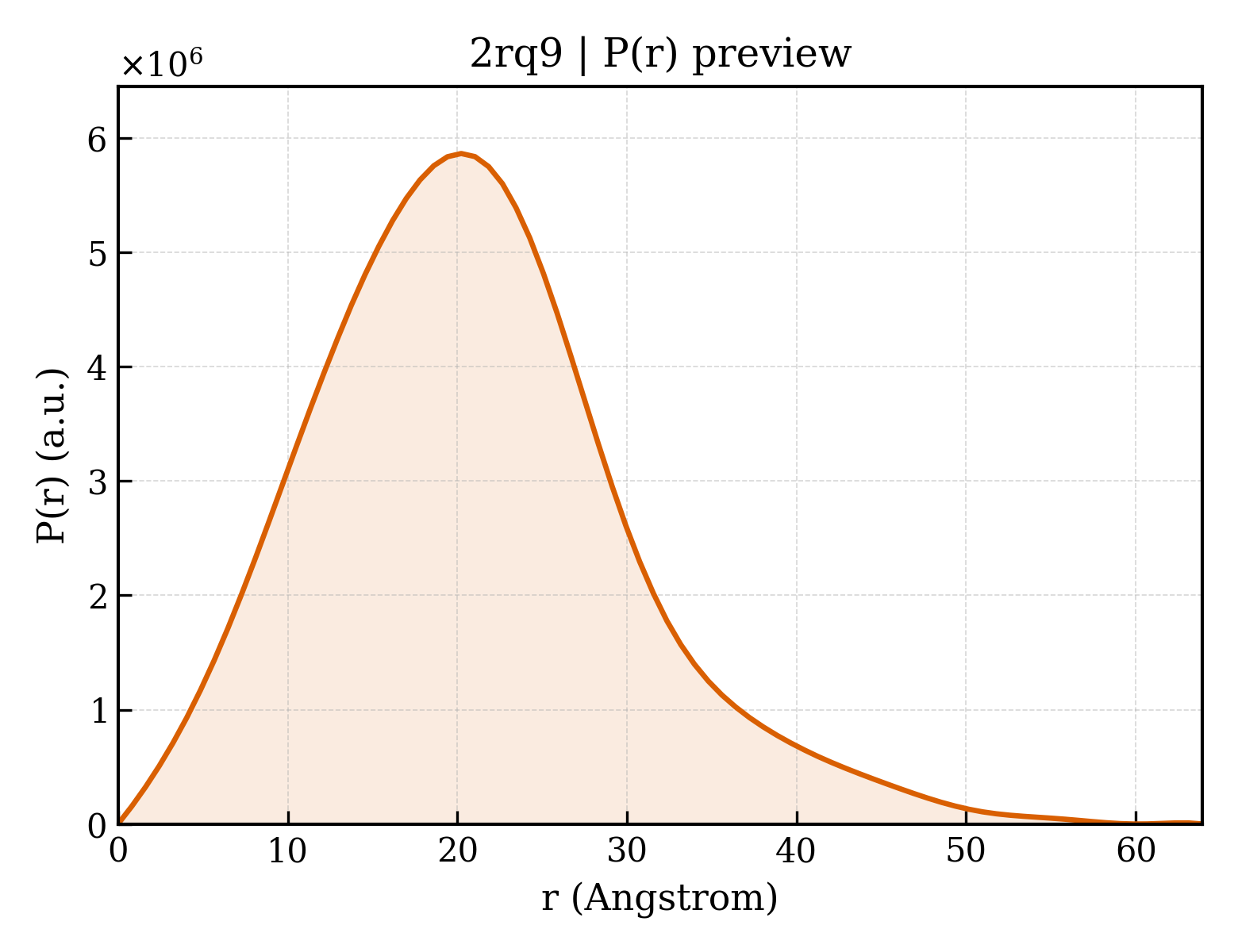 P(r) distribution for 2rq9
