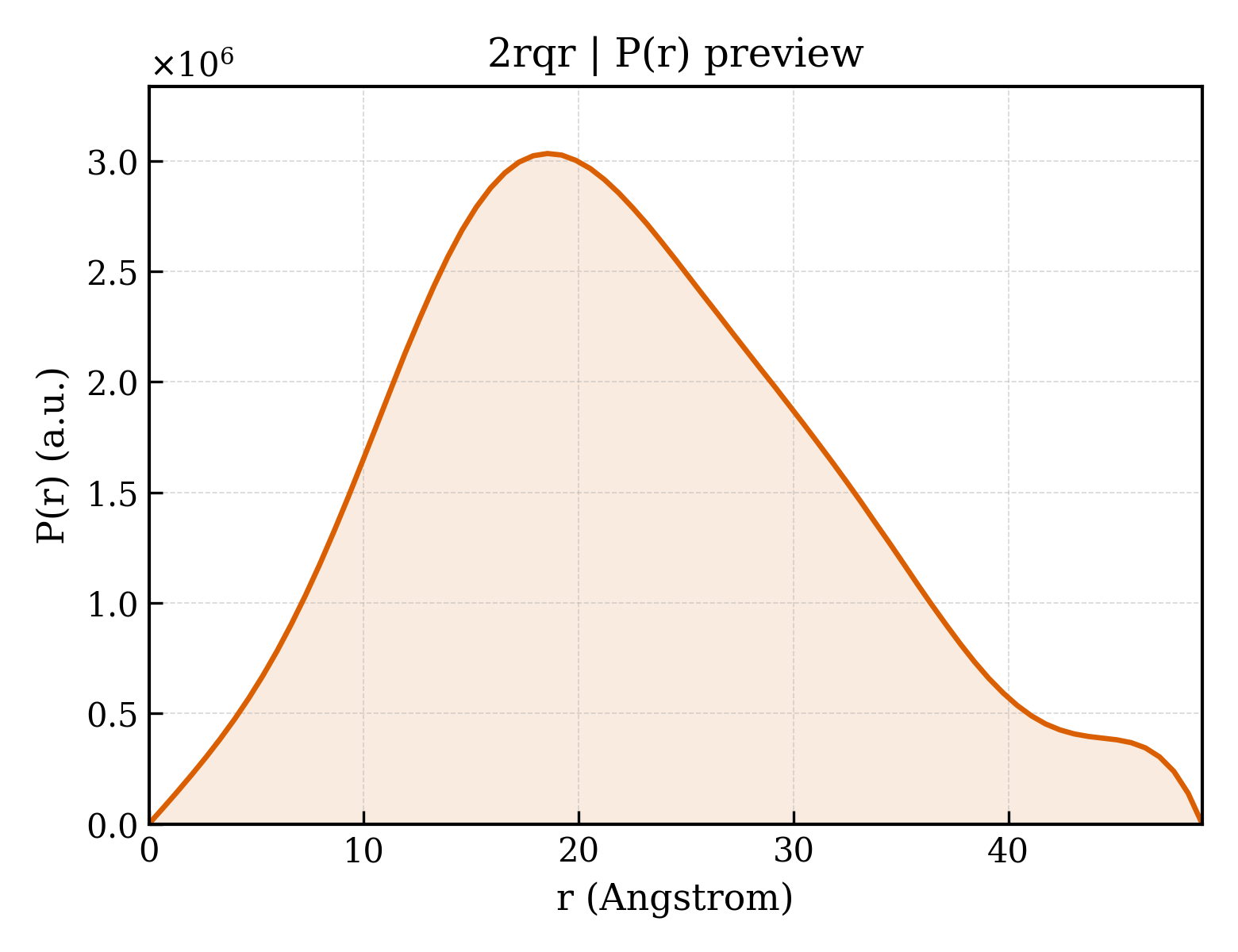 P(r) distribution for 2rqr