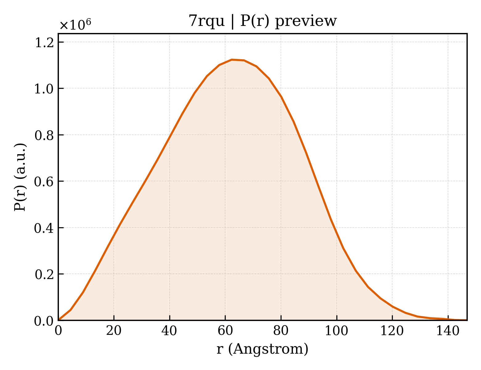 P(r) distribution for 7rqu