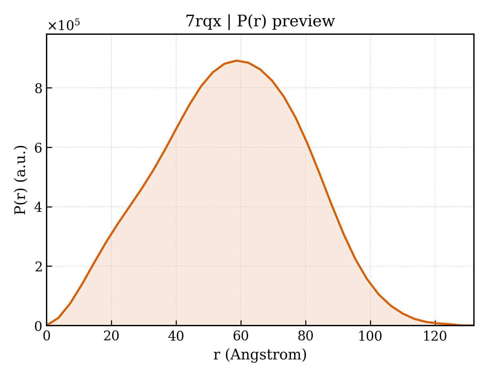 P(r) distribution for 7rqx