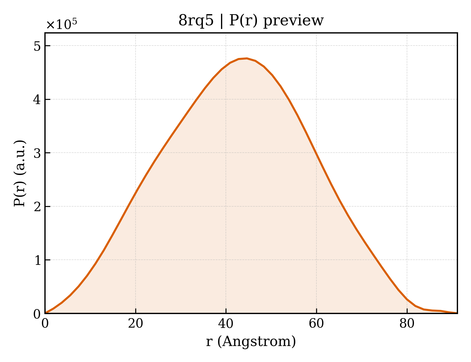 P(r) distribution for 8rq5