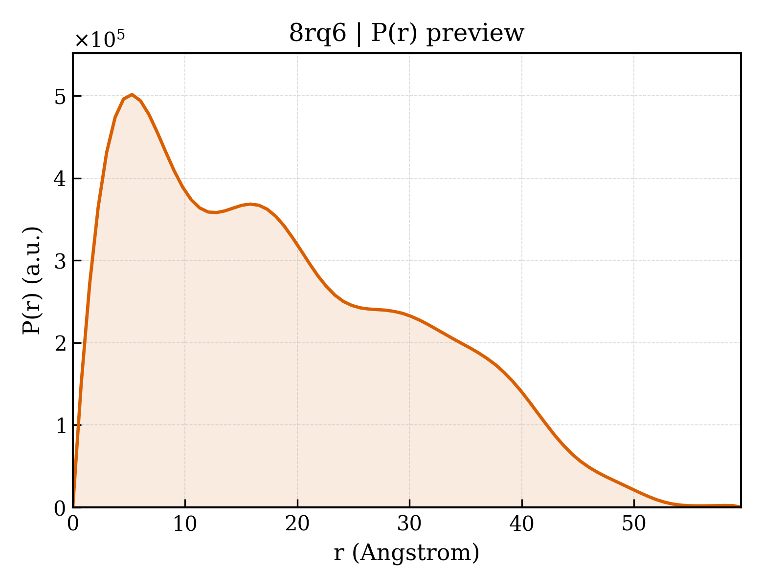 P(r) distribution for 8rq6