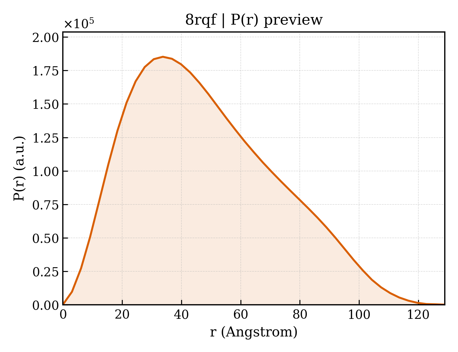 P(r) distribution for 8rqf