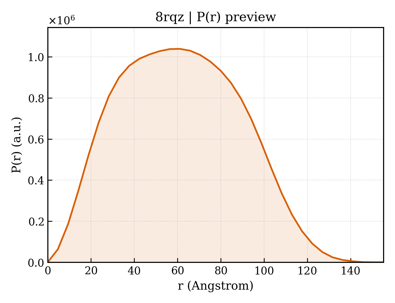 P(r) distribution for 8rqz