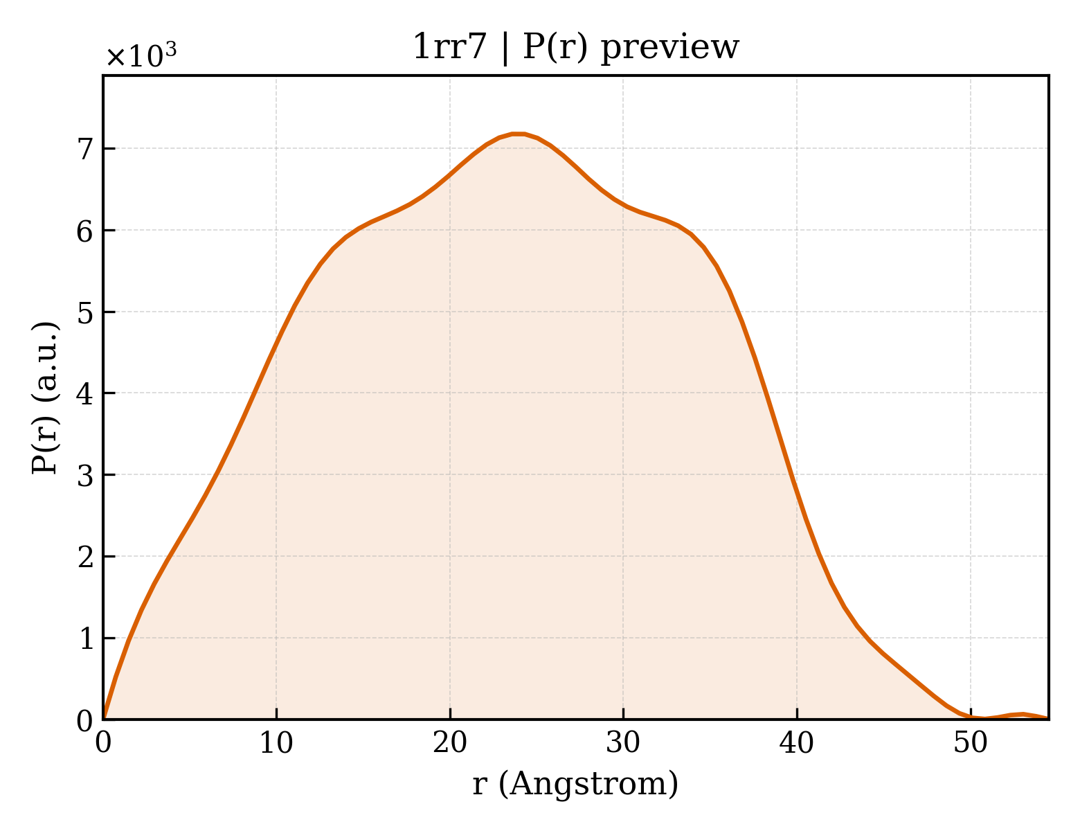P(r) distribution for 1rr7