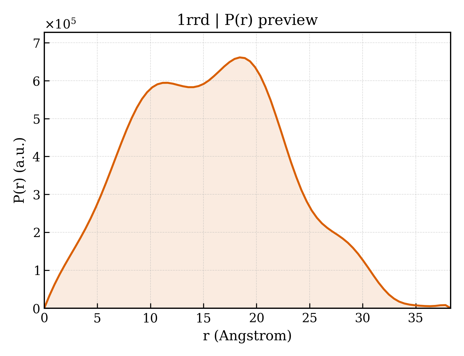 P(r) distribution for 1rrd