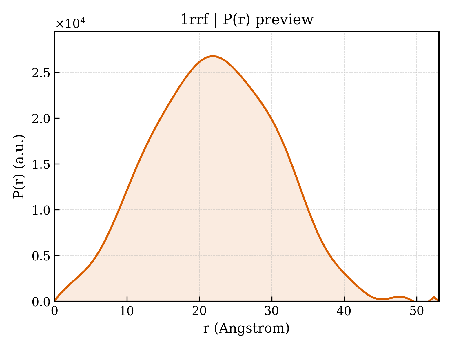 P(r) distribution for 1rrf