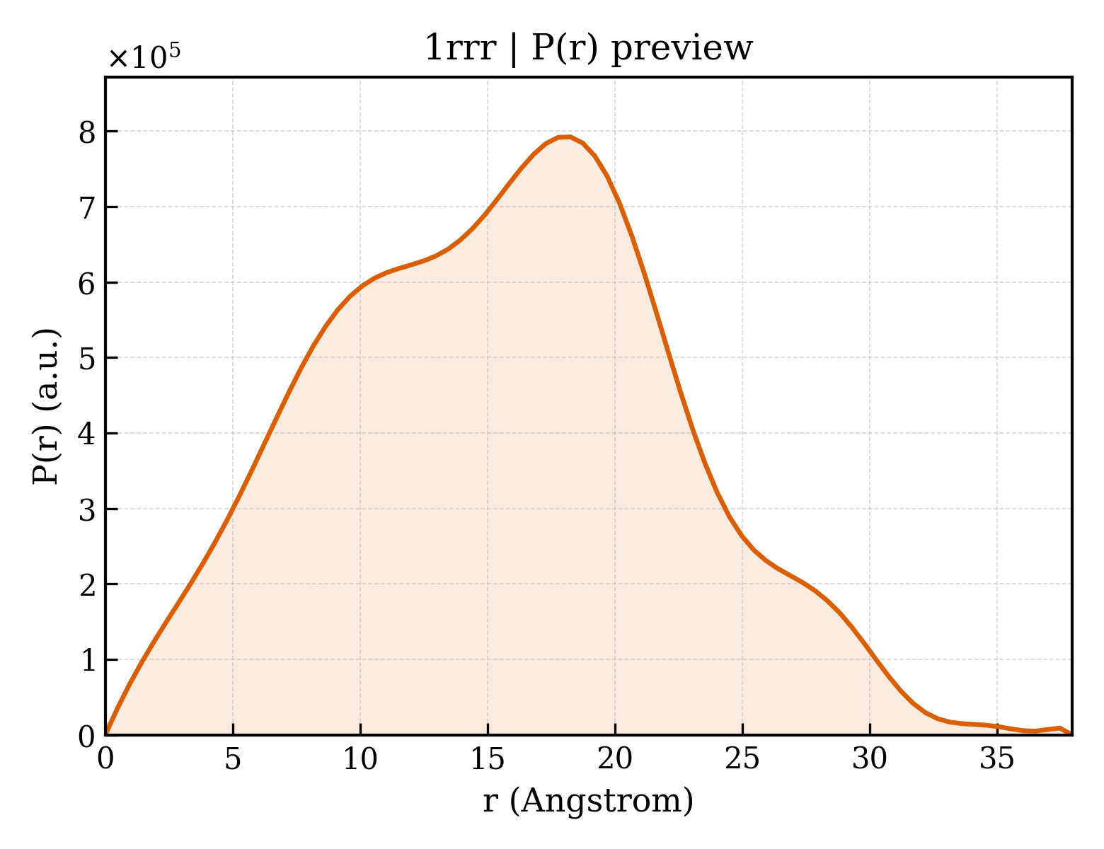 P(r) distribution for 1rrr