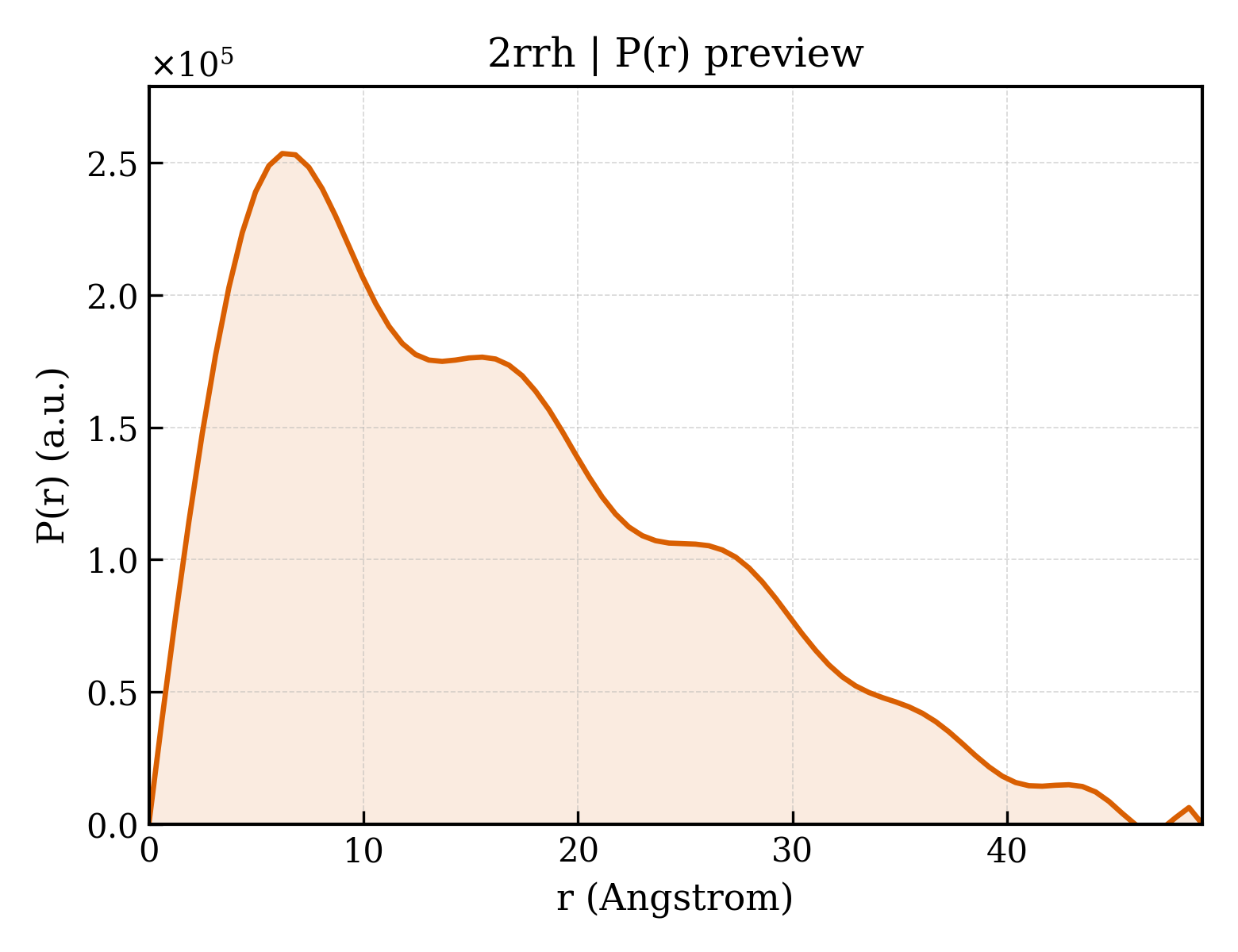 P(r) distribution for 2rrh