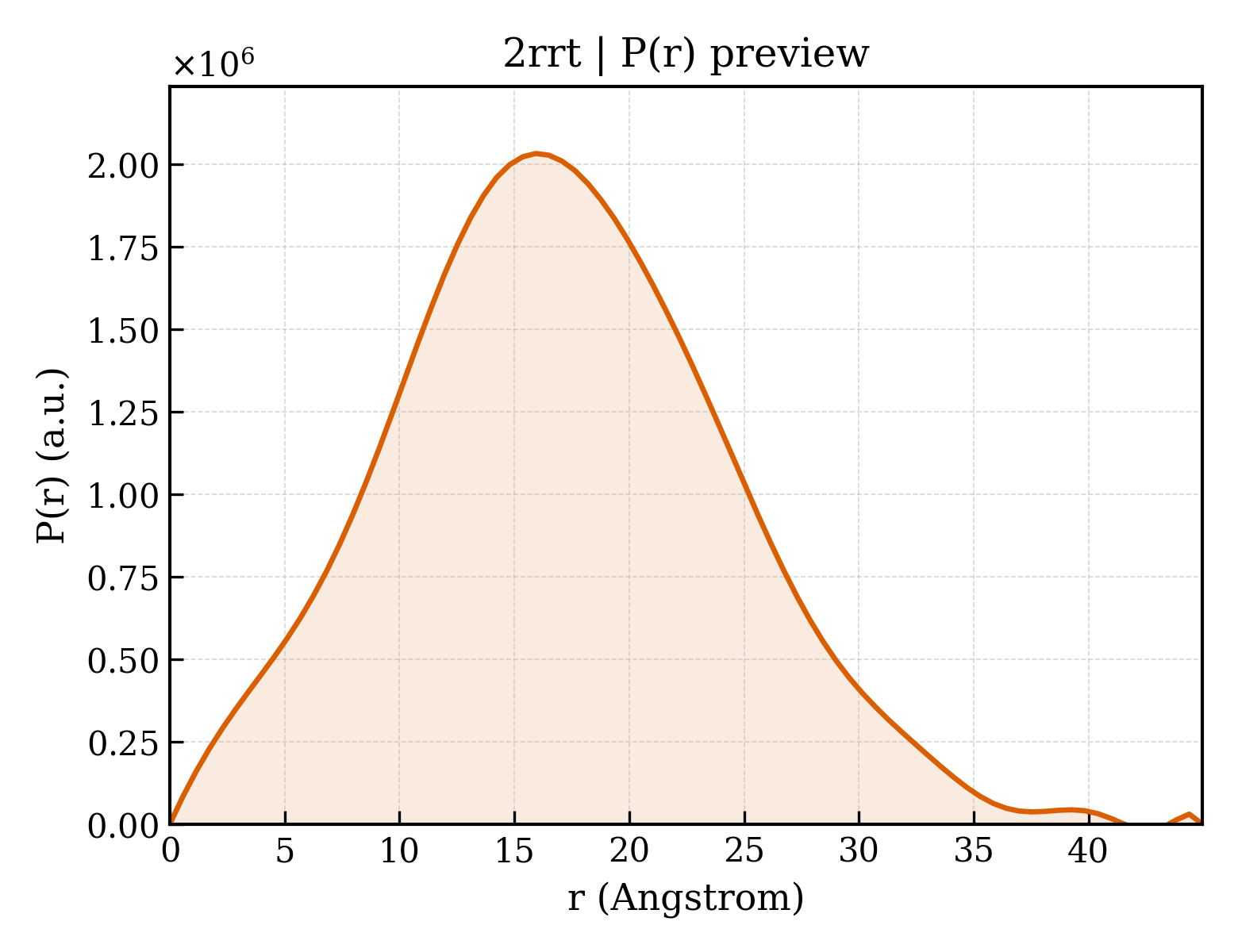 P(r) distribution for 2rrt