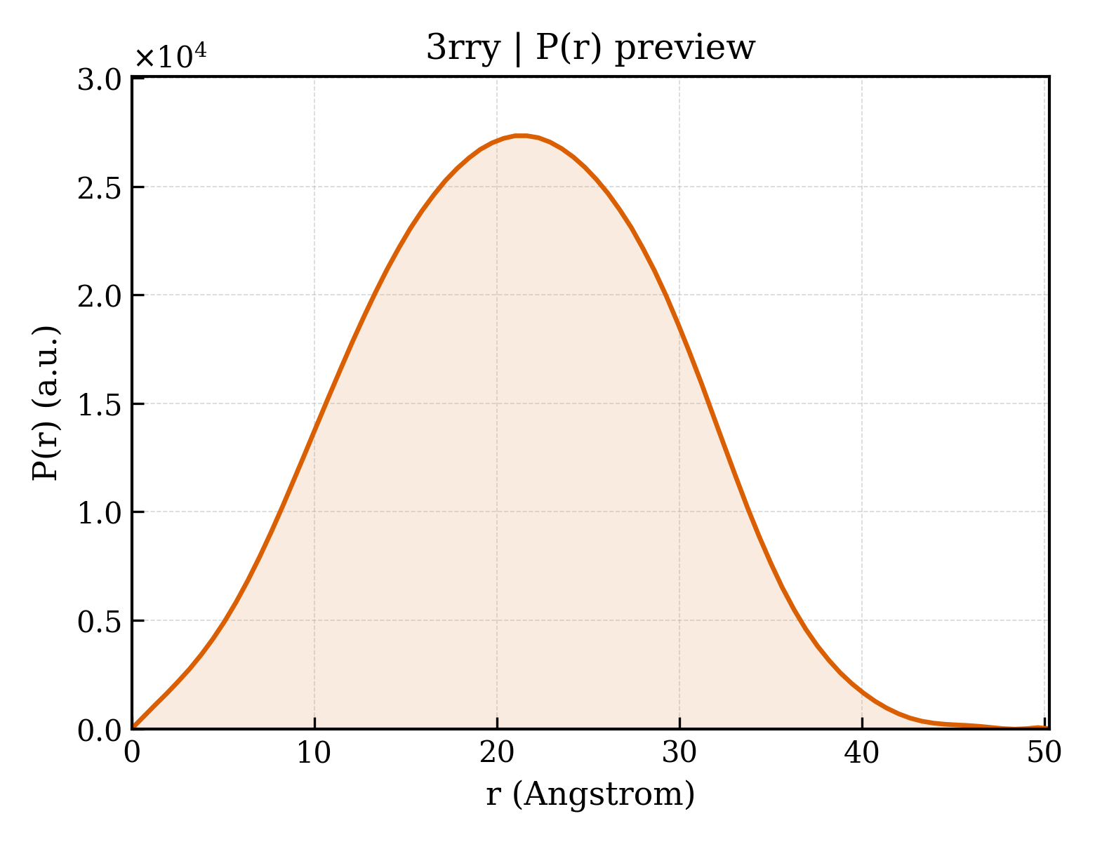 P(r) distribution for 3rry