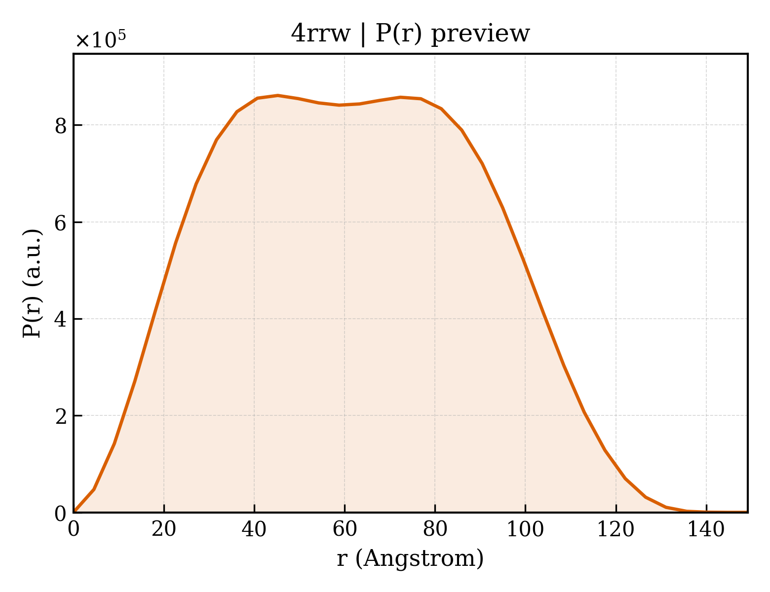 P(r) distribution for 4rrw