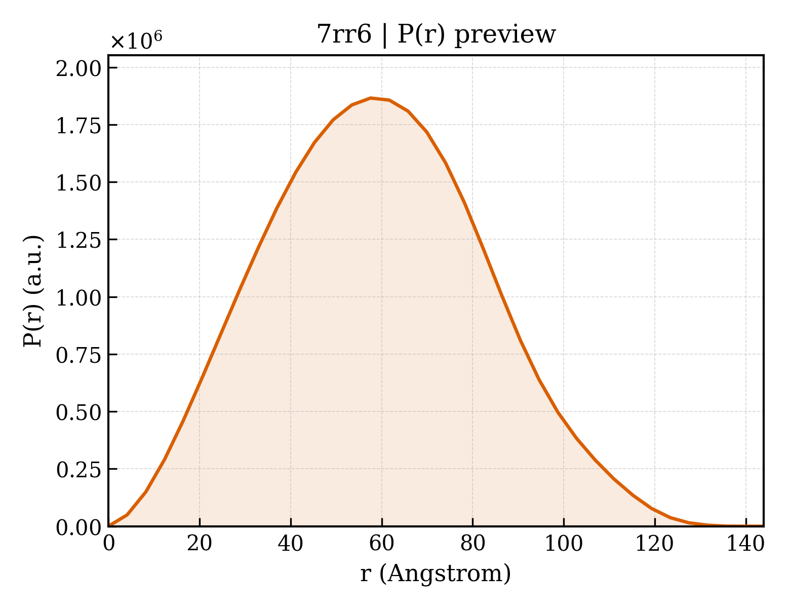P(r) distribution for 7rr6