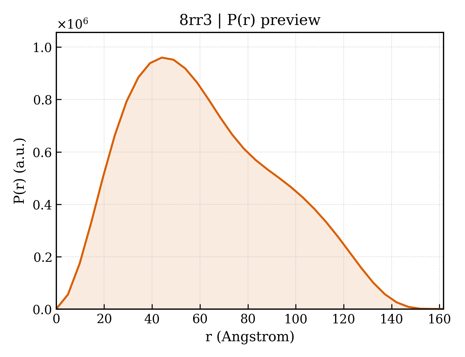 P(r) distribution for 8rr3