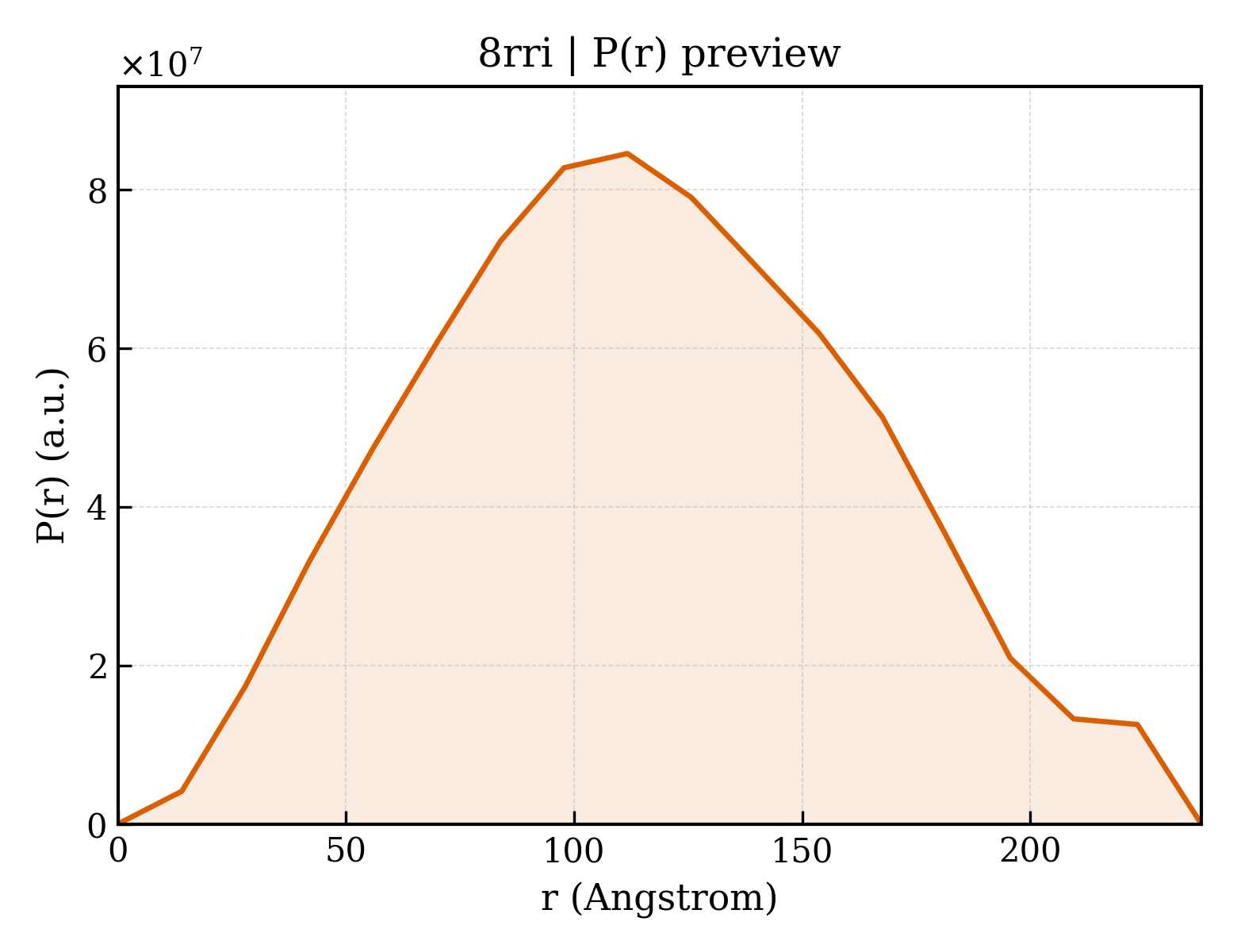 P(r) distribution for 8rri